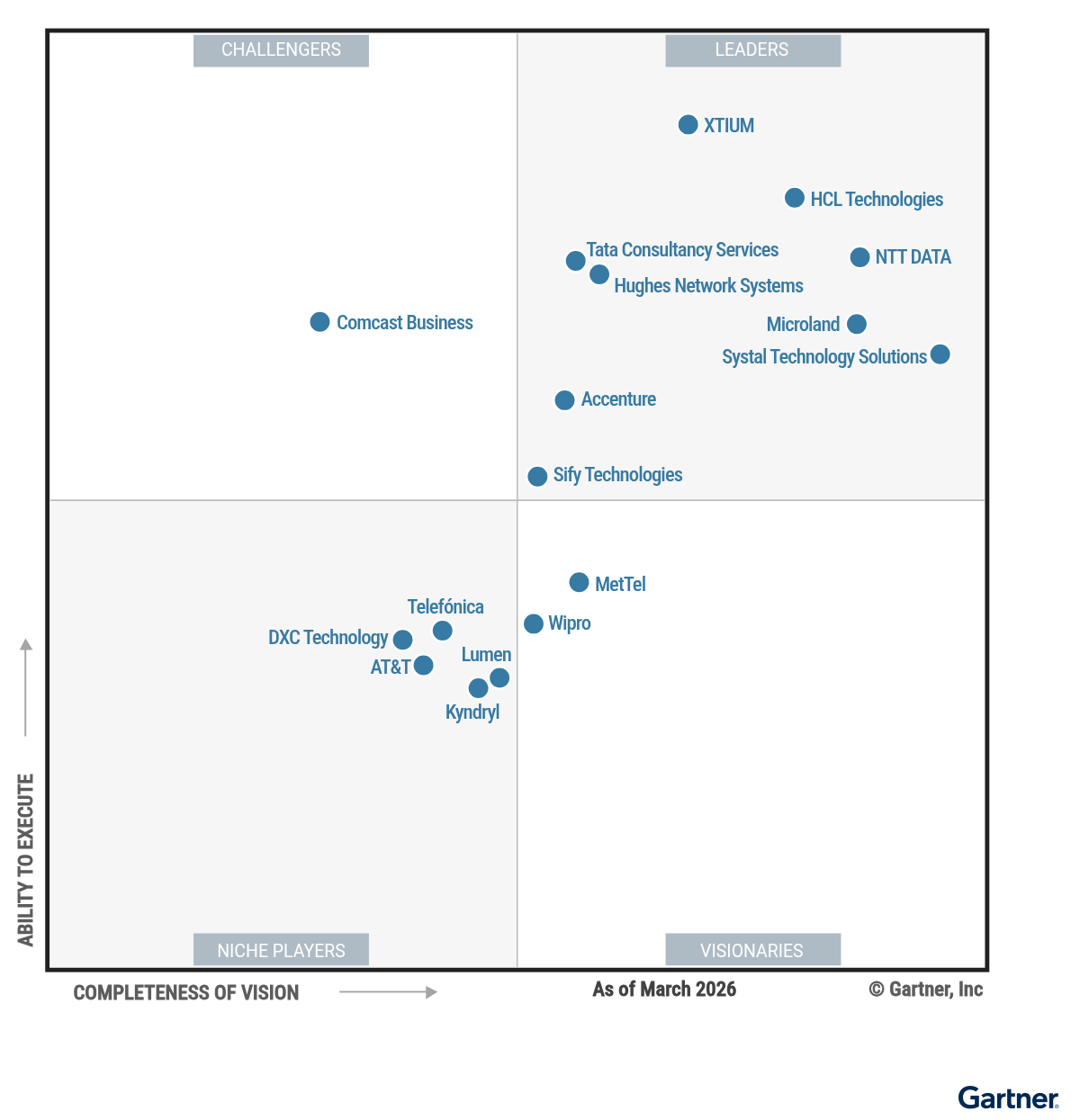 Magic_Quadrant_for_Managed_Network_Services_2026