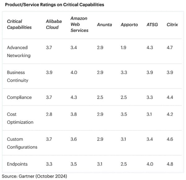 gartner_product_service_critical_capabilities