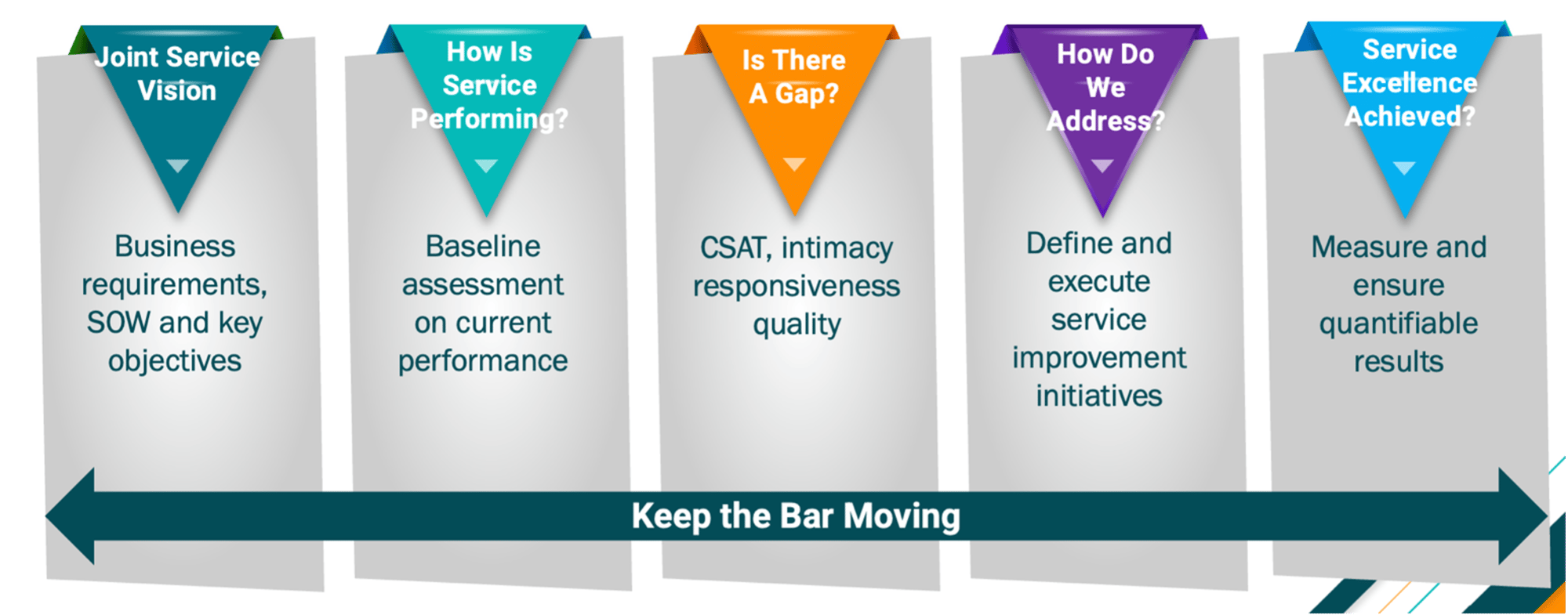 mns_service_engagement_methodology mns_service_engagement_methodology
